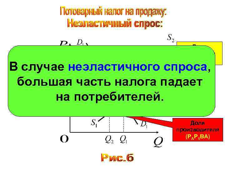 Доля покупателя (P 1 P 2 E 2 B) В случае неэластичного спроса, большая