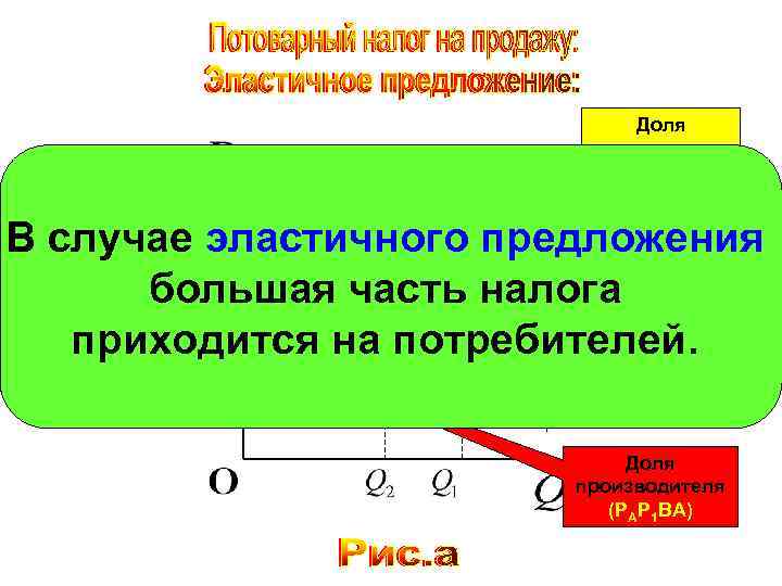 Доля покупателя (P 1 P 2 E 2 B) В случае эластичного предложения большая