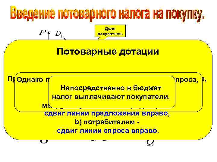 Доля покупателя. Потоварные дотации Происходят процессы, аналогичные введению налога, Однако при этом происходит сдвиг