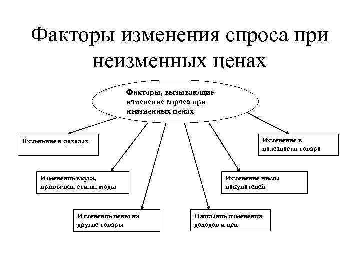 Расчет изменения спроса на макаронные изделия изучение предложения компьютерных игр