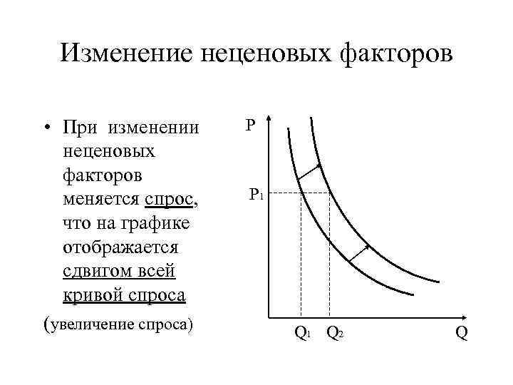 Кривая спроса и предложения факторы. Неценовые факторы спроса график. Кривая спроса неценовые факторы спроса. Ценовые и неценовые факторы спроса график. Неценовые факторы рыночного спроса график.