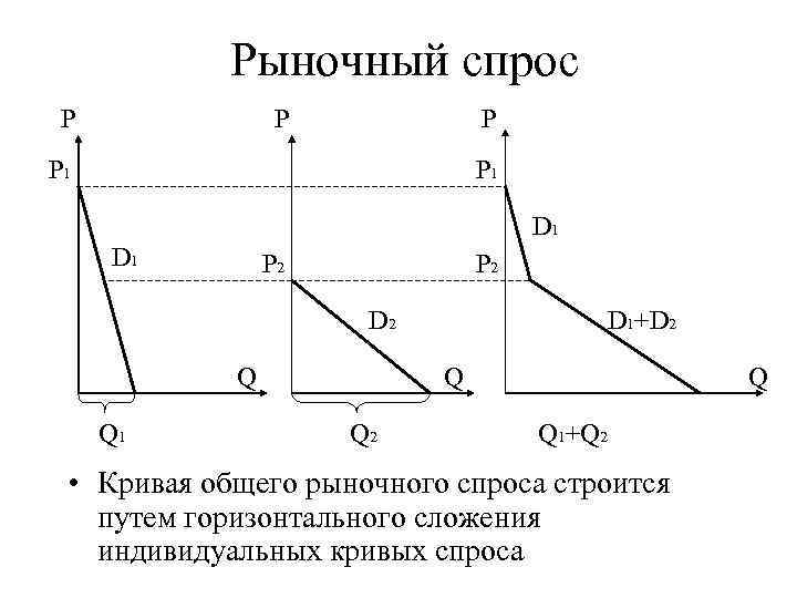 Рынок и рыночный спрос. Индивидуальный и рыночный спрос. Кривая рыночного спроса. Как построить кривую рыночного спроса. Таблица рыночного спроса.