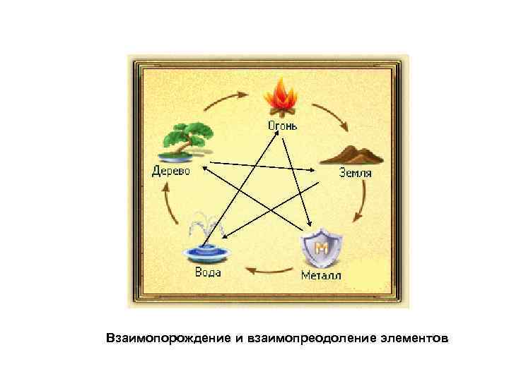 Взаимопорождение и взаимопреодоление элементов 