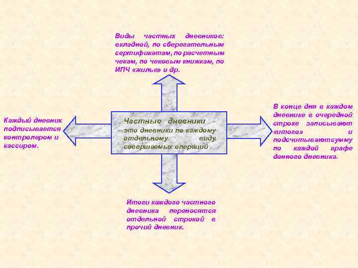 Виды частных дневников: вкладной, по сберегательным сертификатам, по расчетным чекам, по чековым книжкам, по
