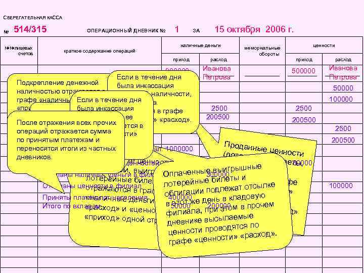 СБЕРЕГАТЕЛЬНАЯ КАССА № 514/315 ОПЕРАЦИОННЫЙ ДНЕВНИК № 1 ЗА 15 октября 2006 г. наличные