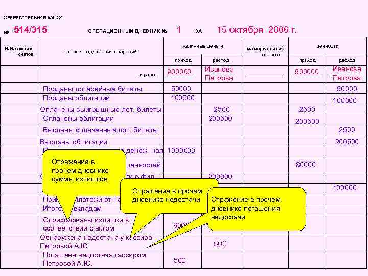 СБЕРЕГАТЕЛЬНАЯ КАССА № 514/315 ОПЕРАЦИОННЫЙ ДНЕВНИК № 1 ЗА 15 октября 2006 г. наличные