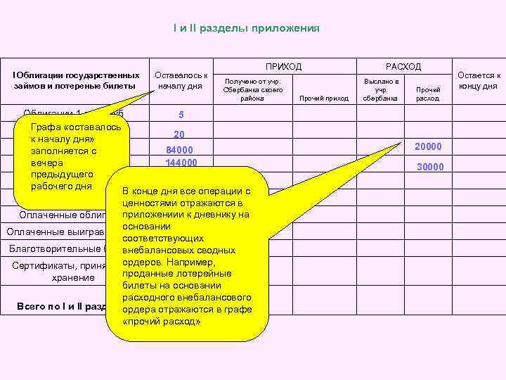 I и II разделы приложения I Облигации государственных займов и лотереные билеты Оставалось к