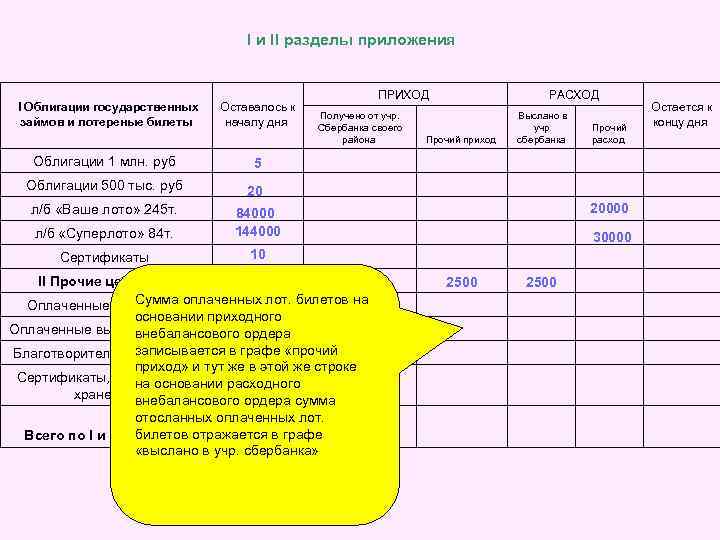 I и II разделы приложения I Облигации государственных займов и лотереные билеты Оставалось к