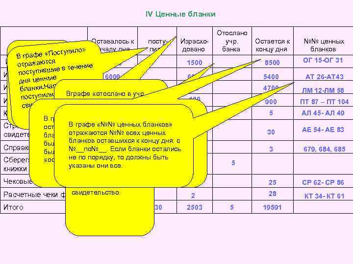 IV Ценные бланки Оставалось к посту. Израсхопило довано наименование бланков » началу дня Графа