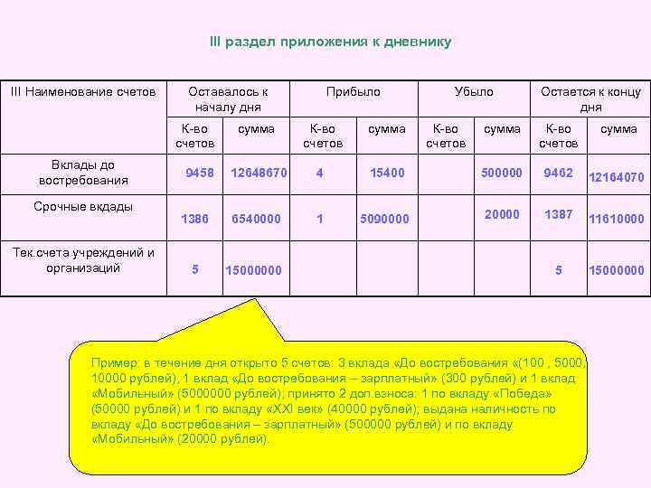 III раздел приложения к дневнику III Наименование счетов Оставалось к началу дня К-во счетов