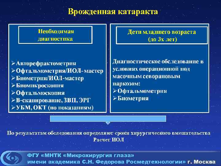 Врожденная катаракта По результатам обследования определяют сроки хирургического вмешательства Расчет ИОЛ ФГУ «МНТК «Микрохирургия