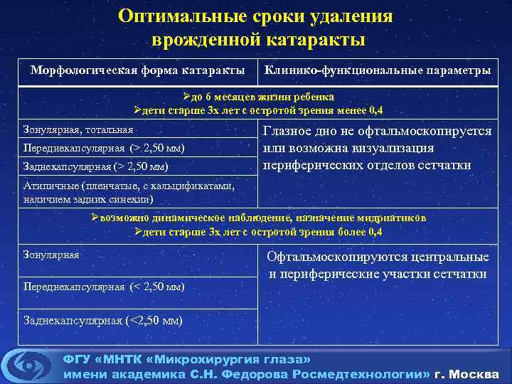 Оптимальные сроки удаления врожденной катаракты Морфологическая форма катаракты Клинико-функциональные параметры Øдо 6 месяцев жизни