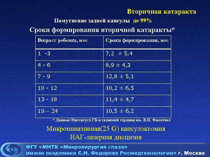Вторичная катаракта Помутнение задней капсулы до 99% Сроки формирования вторичной катаракты* Возраст ребенка, мес