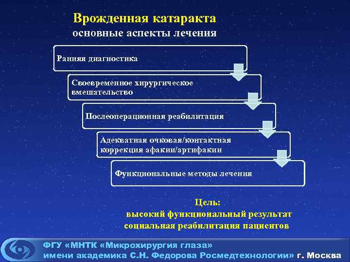 Врожденная катаракта основные аспекты лечения Ранняя диагностика Своевременное хирургическое вмешательство Послеоперационная реабилитация Адекватная очковая/контактная