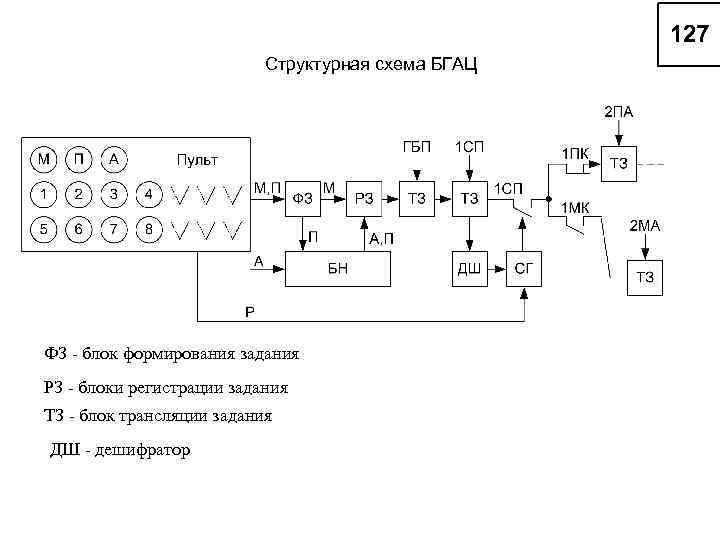 Структурная схема БГАЦ ФЗ блок формирования задания РЗ блоки регистрации задания ТЗ блок трансляции