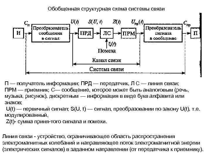 Обобщенная структурная схема системы связи П — получатель информации; ПРД — передатчик, Л С