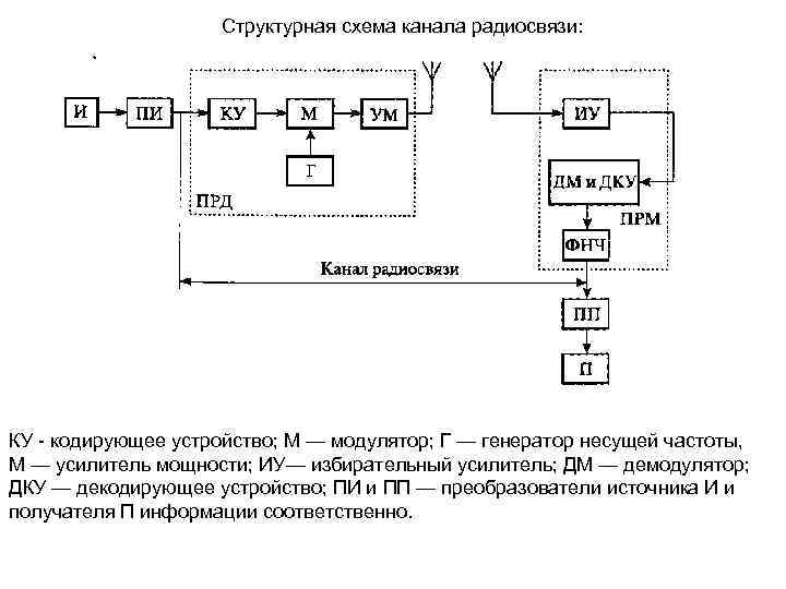 Структурная схема канала радиосвязи: КУ кодирующее устройство; М — модулятор; Г — генератор несущей