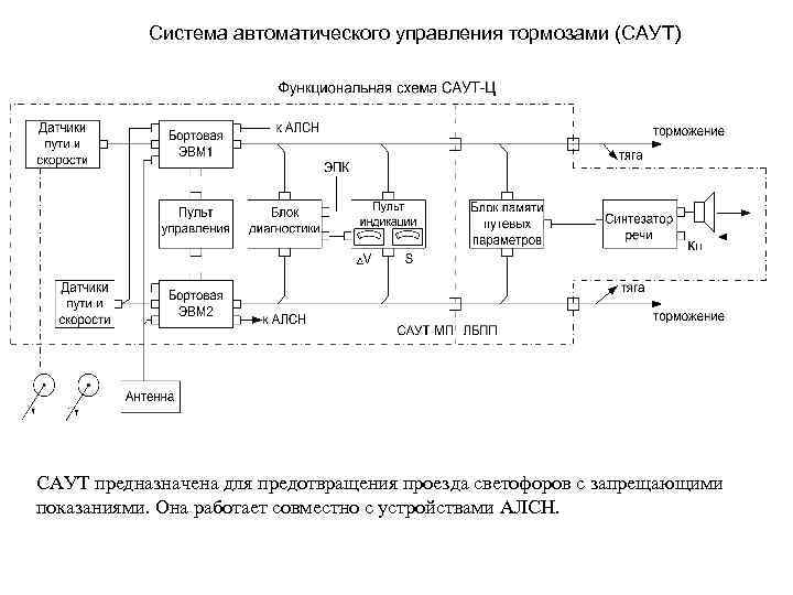 Автоматически управлять. Структурная схема системы управления автоматическими тормозами. Принципиальная схема системы автоматического торможения. Принципиальная схема Саут цм. Система автоматического управления телемеханики.