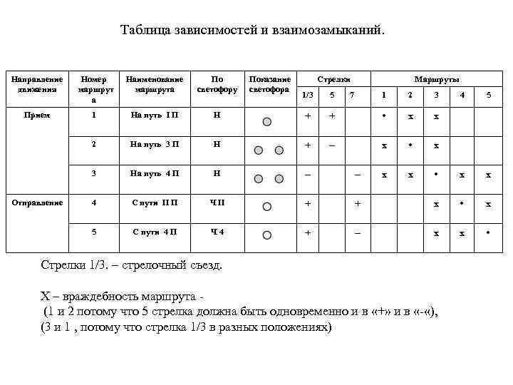 Таблица зависимостей и взаимозамыканий. Направление движения Номер маршрут а Наименование маршрута По светофору Прием