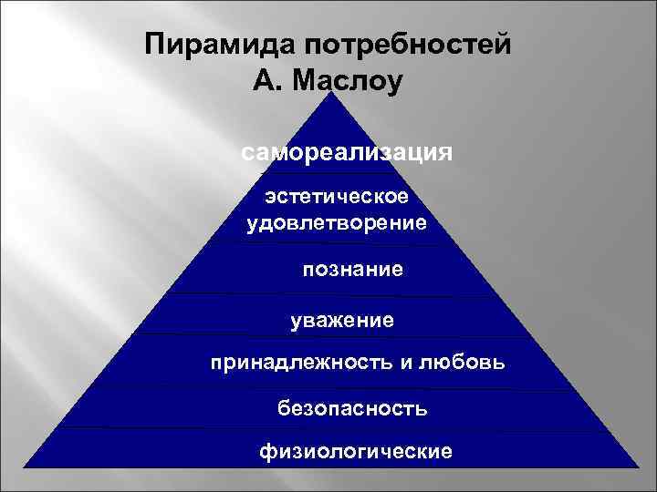 Пирамида потребностей А. Маслоу самореализация эстетическое удовлетворение познание уважение принадлежность и любовь безопасность физиологические