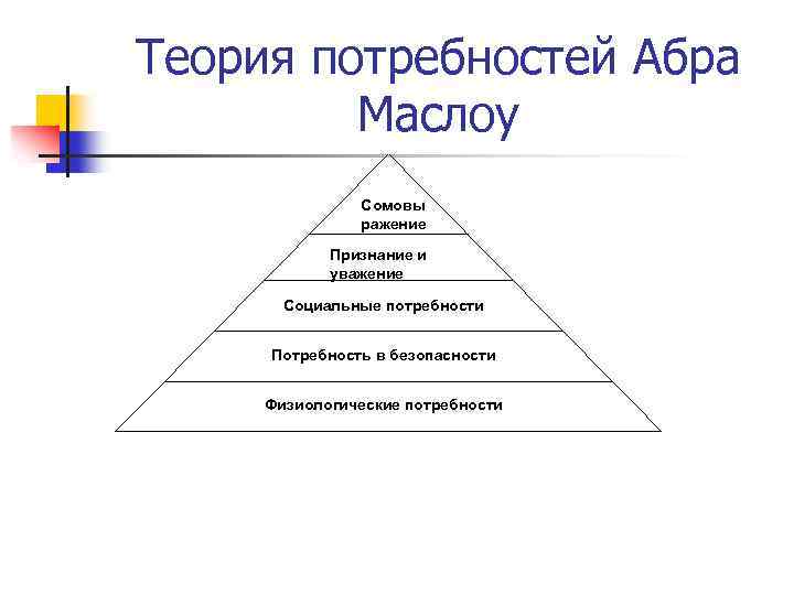 Теория потребностей Абра Маслоу Сомовы ражение Признание и уважение Социальные потребности Потребность в безопасности