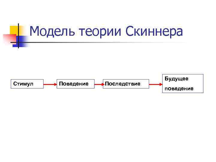 Теория подкрепления скиннера