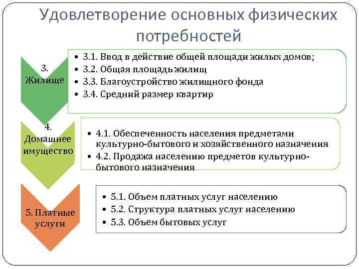 Удовлетворение основных физических потребностей • 3. • Жилище • • 4. Домашнее имущество 5.