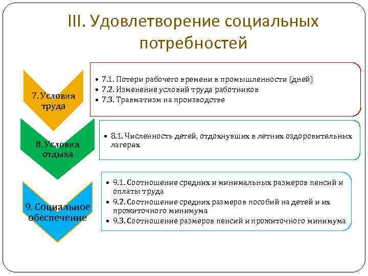 III. Удовлетворение социальных потребностей 7. Условия труда 8. Условия отдыха 9. Социальное обеспечение •