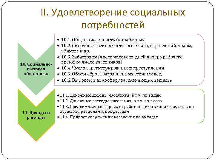 II. Удовлетворение социальных потребностей • 10. 1. Общая численность безработных • 10. 2. Смертность