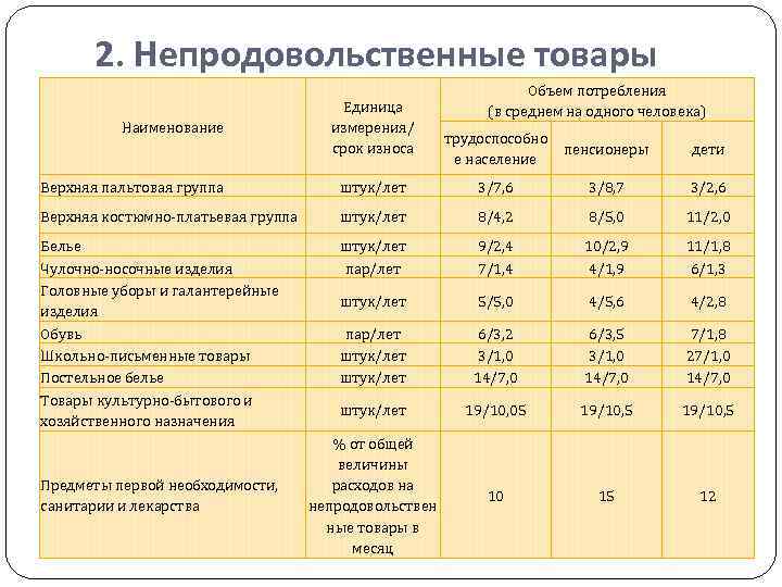 2. Непродовольственные товары Наименование Единица измерения/ срок износа Объем потребления (в среднем на одного