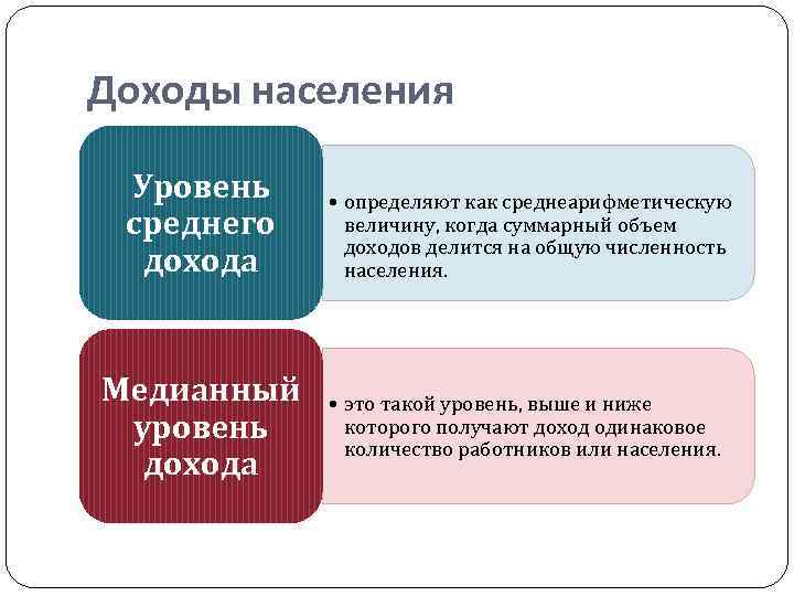 Доходы населения Уровень среднего дохода Медианный уровень дохода • определяют как среднеарифметическую величину, когда