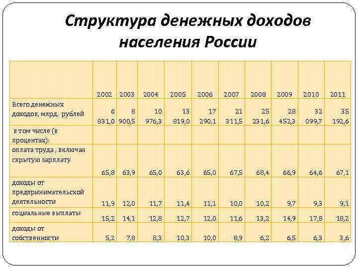 Структура денежных доходов населения России 2002 2003 Всего денежных доходов, млрд. рублей в том