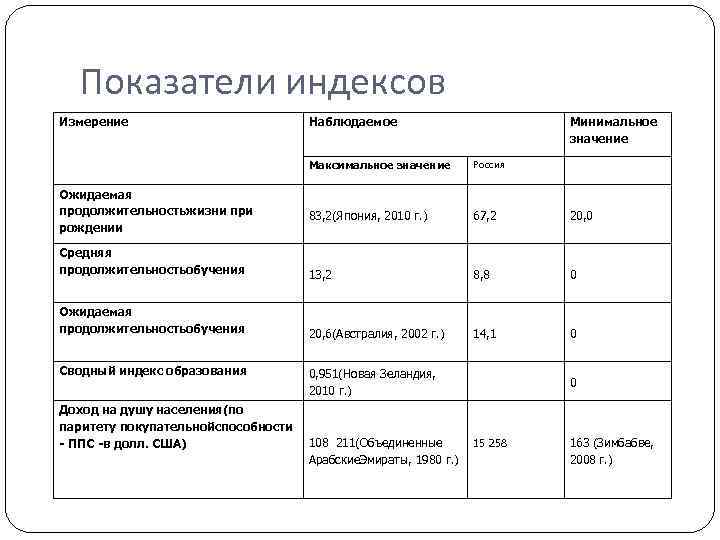  Показатели индексов Измерение Наблюдаемое Минимальное значение Максимальное значение Россия 83, 2(Япония, 2010 г.