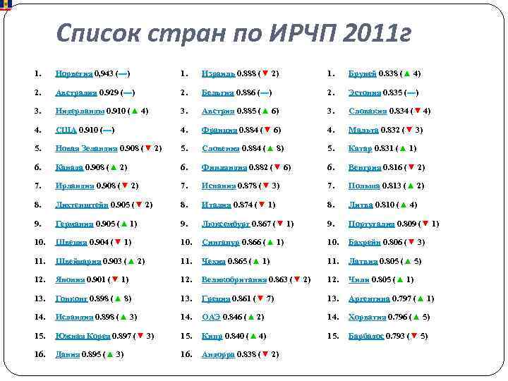 Список стран по ИРЧП 2011 г 1. Норвегия 0, 943 (▬) 1. Израиль 0.