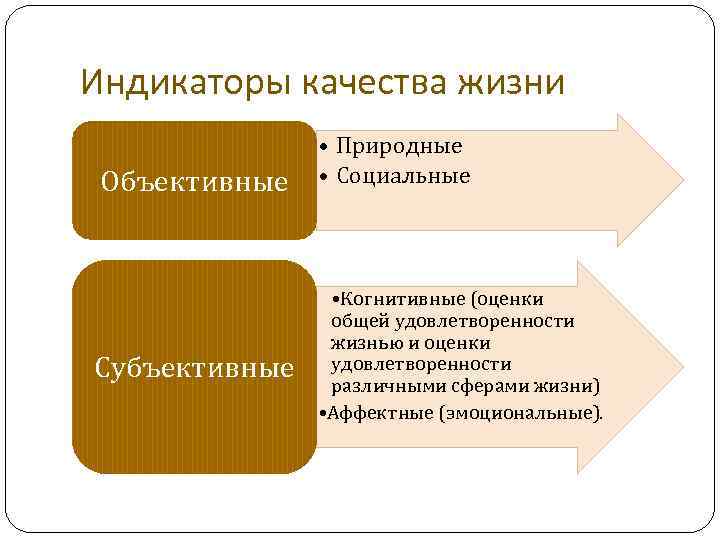 Индикаторы качества жизни Объективные Субъективные • Природные • Социальные • Когнитивные (оценки общей удовлетворенности