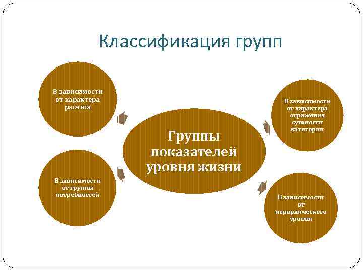 Классификация групп В зависимости от характера расчета Группы показателей уровня жизни В зависимости от