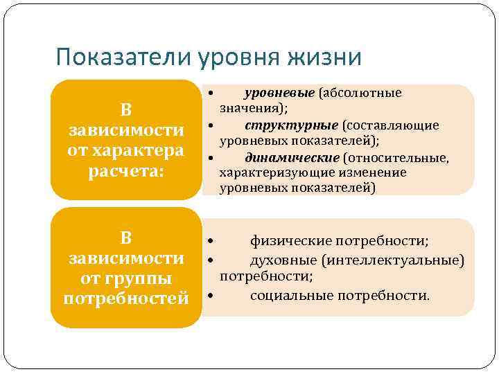 Оценка уровня и качества жизни населения презентация