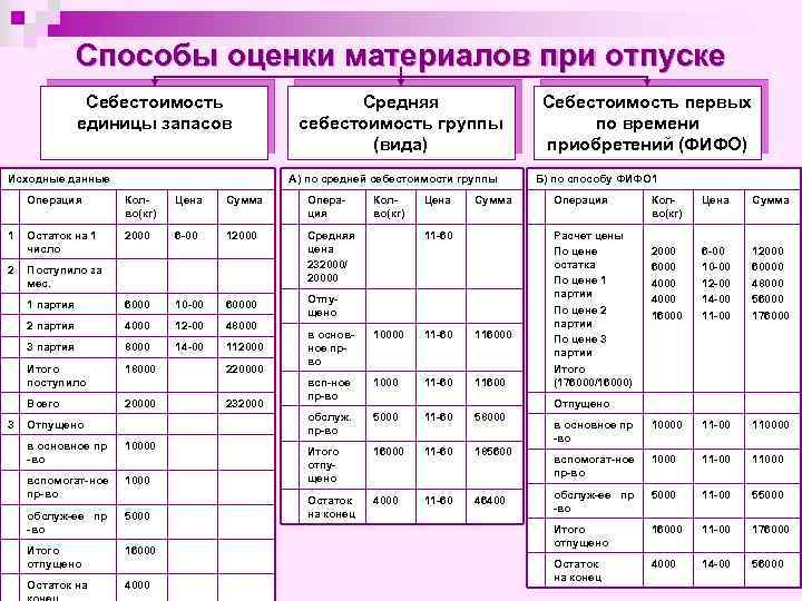 Способы оценки материалов при отпуске Себестоимость единицы запасов Исходные данные Средняя себестоимость группы (вида)