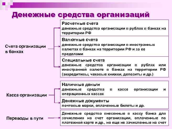 Денежные средства организаций Расчетные счета денежные средства организации в рублях в банках на территории