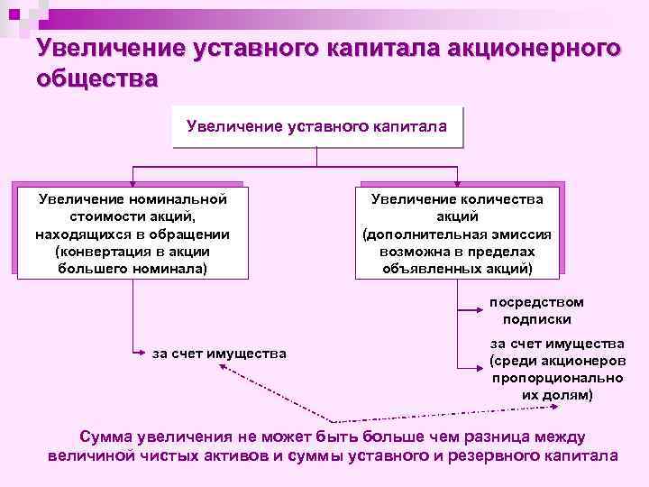 Увеличение уставного капитала акционерного общества Увеличение уставного капитала Увеличение номинальной стоимости акций, находящихся в