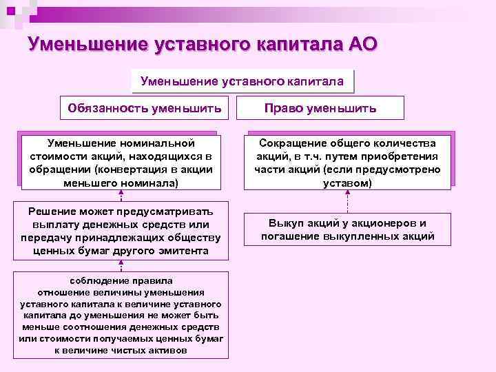 Уменьшение уставного капитала АО Уменьшение уставного капитала Обязанность уменьшить Право уменьшить Уменьшение номинальной стоимости