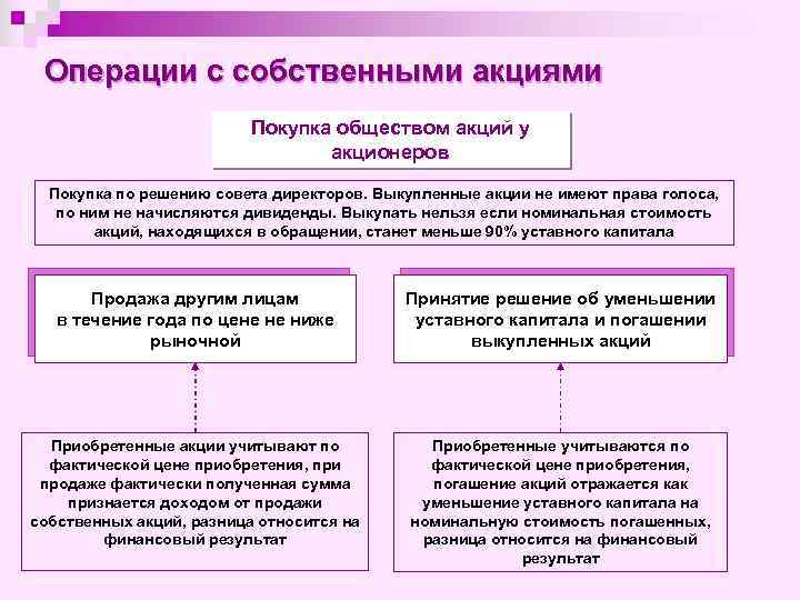 Операции с собственными акциями Покупка обществом акций у акционеров Покупка по решению совета директоров.