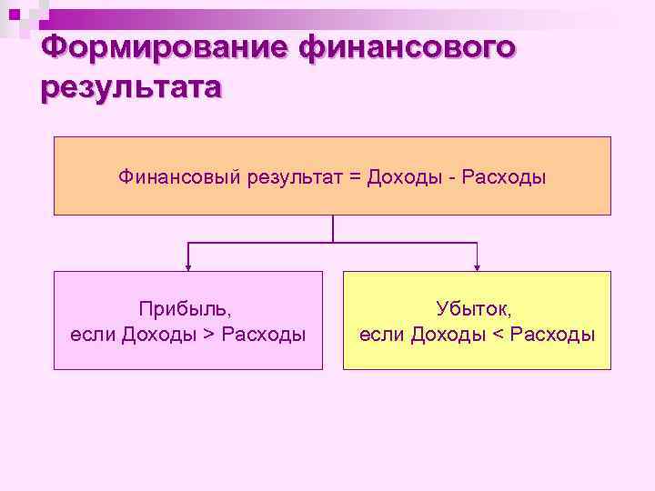 Формирование финансового результата Финансовый результат = Доходы - Расходы Прибыль, если Доходы > Расходы