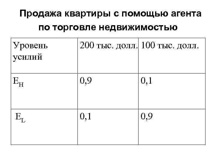 Продажа квартиры с помощью агента по торговле недвижимостью Уровень усилий 200 тыс. долл. 100
