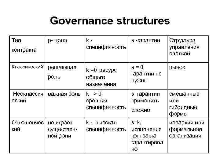Governance structures Тип р- цена контракта Классический решающая роль ks -гарантии специфичность k =0