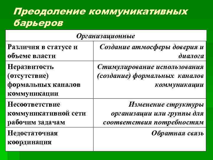 Презентация барьеры общения и способы их преодоления