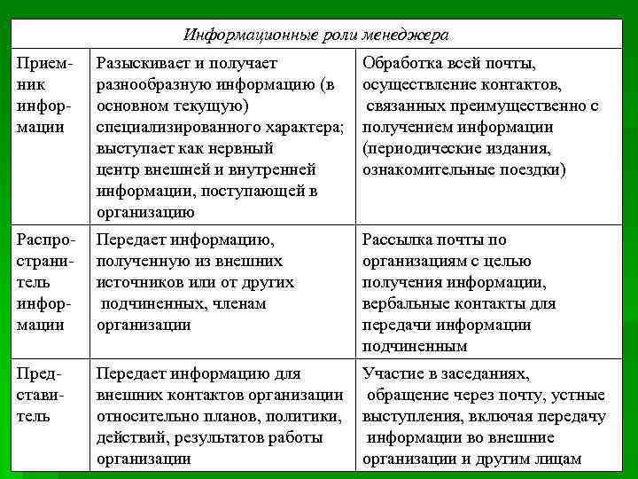 Информационные роли менеджера Приемник информации Разыскивает и получает разнообразную информацию (в основном текущую) специализированного