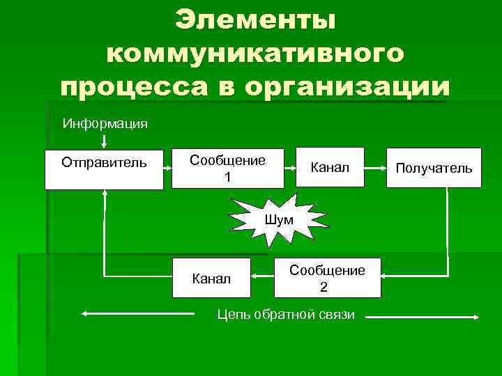 Элементы коммуникативного процесса в организации Информация Отправитель Сообщение 1 Канал Шум Канал Сообщение 2