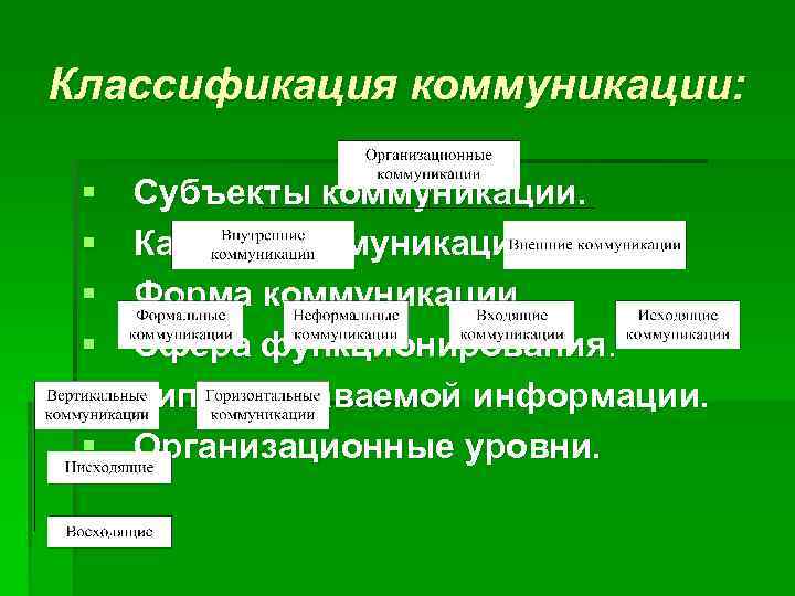 Классификация коммуникации: § § § Субъекты коммуникации. Каналы коммуникации Форма коммуникации. Сфера функционирования. Тип