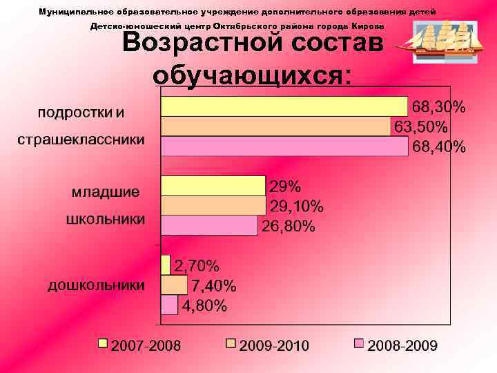 Муниципальное образовательное учреждение дополнительного образования детей Детско-юношеский центр Октябрьского района города Кирова Возрастной состав